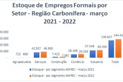 Estoque-de-empregos-formais-por-setor